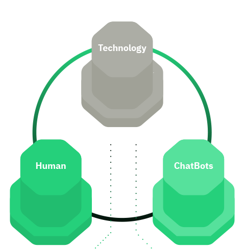 The 3 pillars of a successful conversational strategy.