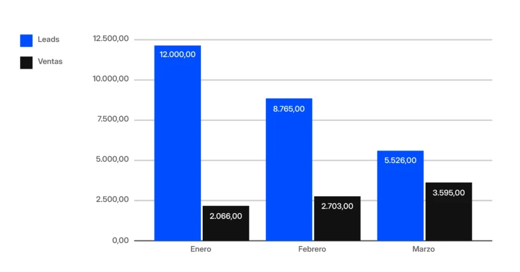 Gráfico comparativo de leads asignados a chatters vs. ventas cerradas antes y después de la integración de IA en un operador de telecomunicaciones líder en México
