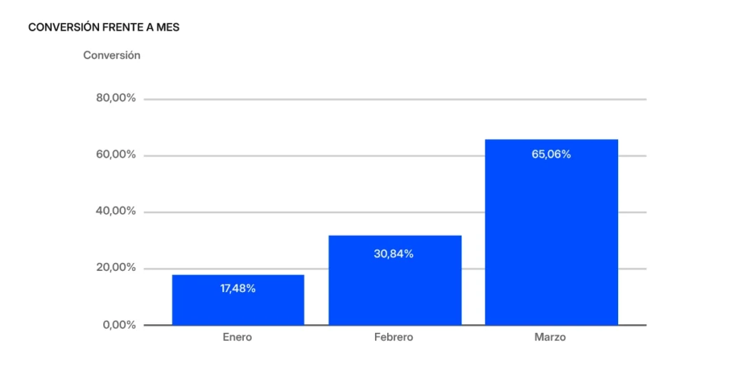 Evolución de la tasa de conversión mensual de un operador de telecomunicaciones en México: del 17% previo a la IA hasta el 65% en marzo de 2025 con ChatCenter