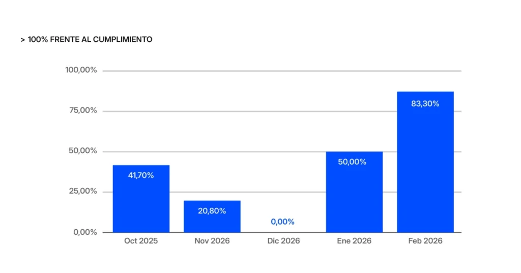 Dashboard de cumplimiento de objetivos por agente en un operador de telecomunicaciones en México durante marzo 2025: el 83,3% del equipo superó el 100% de su meta mensual