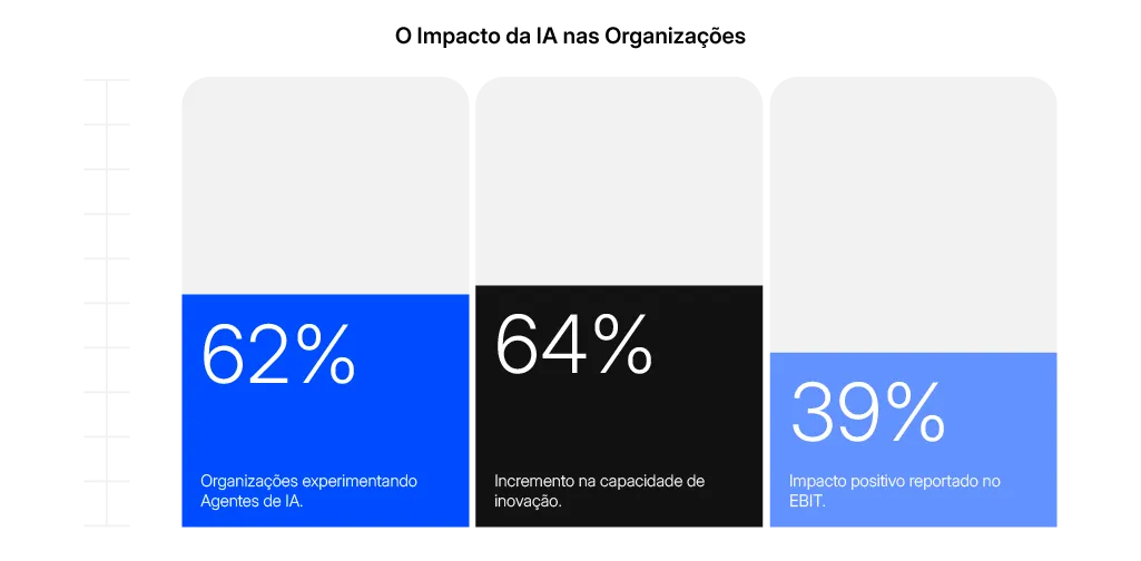 Gráfico de barras detalhando três descobertas da pesquisa global da McKinsey: 62% das organizações experimentando agentes de IA, 64% relatando aumento na capacidade de inovação e 39% confirmando um impacto positivo no EBIT.