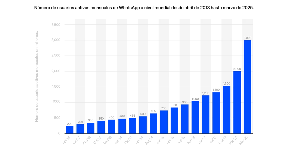Gráfico estadístico que muestra el crecimiento de usuarios de WhatsApp alcanzando los 3.000 millones en 2025.
