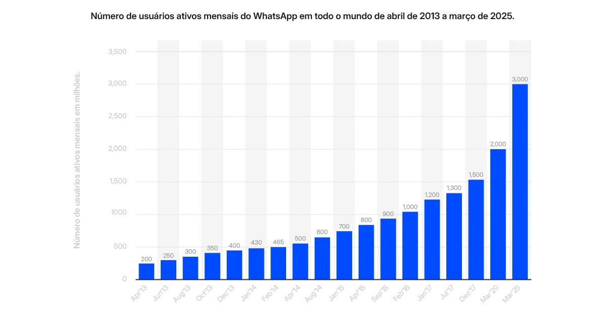 Statistical chart showing WhatsApp user growth reaching 3 billion in 2025.