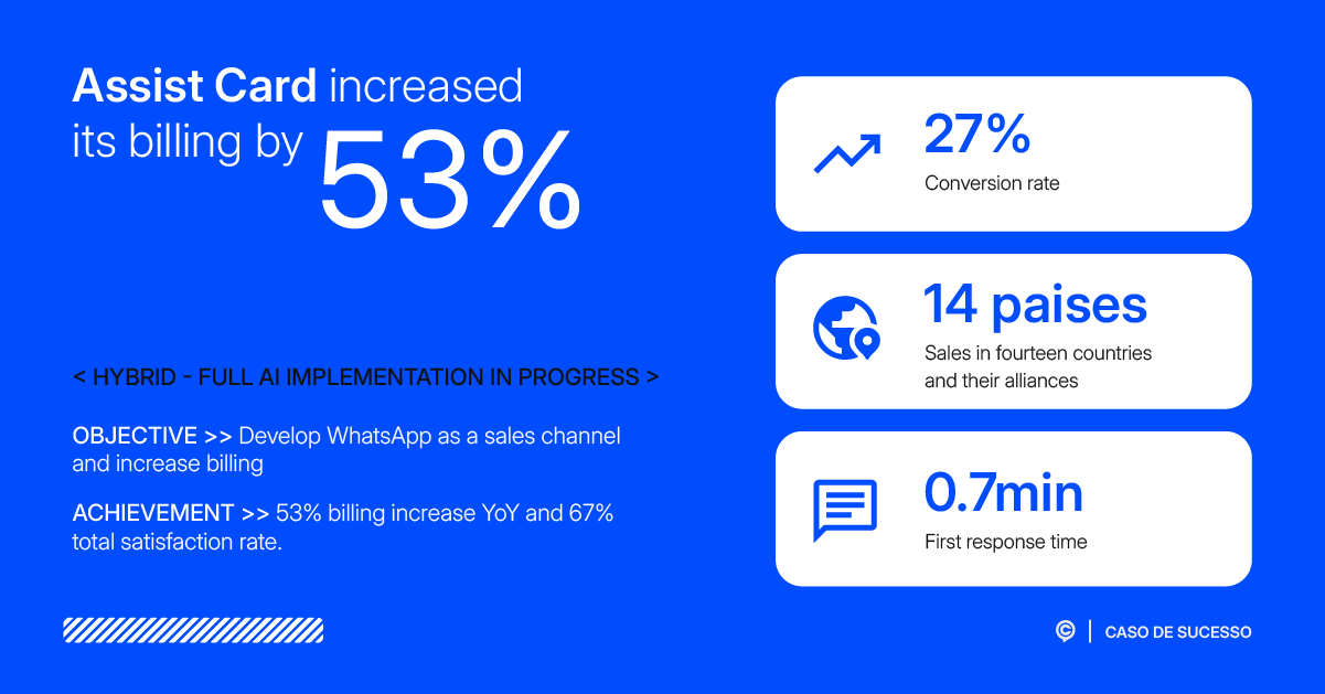 Infographic summarizing the Assist Card success case mentioned in the article, showing key metrics achieved through the use of AI chatbots on WhatsApp, such as a 53% increase in revenue and a 27% conversion rate.