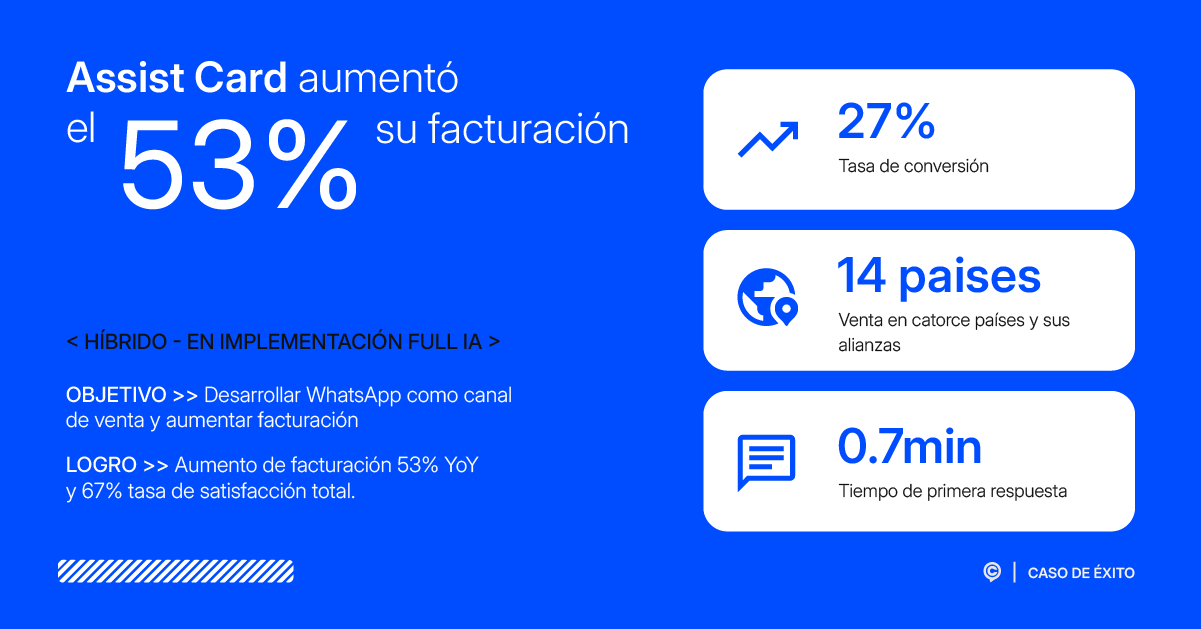 Infografía resumen del caso de éxito de Assist Card mencionado en el artículo, mostrando métricas clave logradas mediante el uso de chatbots con IA en WhatsApp, como un aumento del 53% en facturación y una tasa de conversión del 27%.