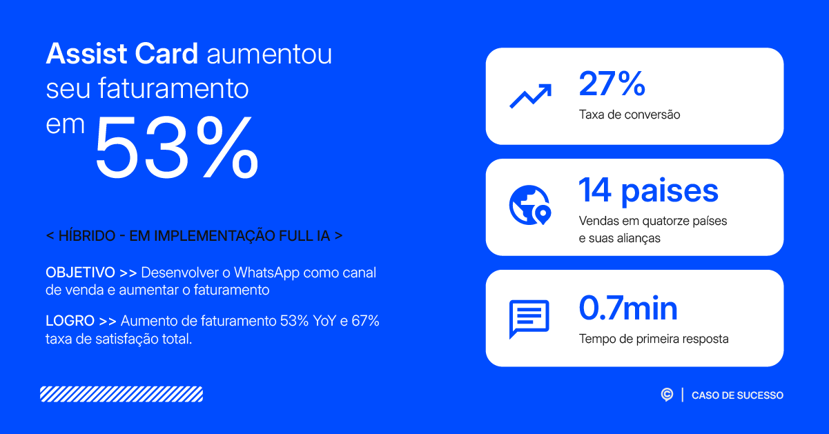 Infográfico resumo do caso de sucesso da Assist Card mencionado no artigo, mostrando métricas-chave alcançadas através do uso de chatbots com IA no WhatsApp, como um aumento de 53% no faturamento e uma taxa de conversão de 27%.
