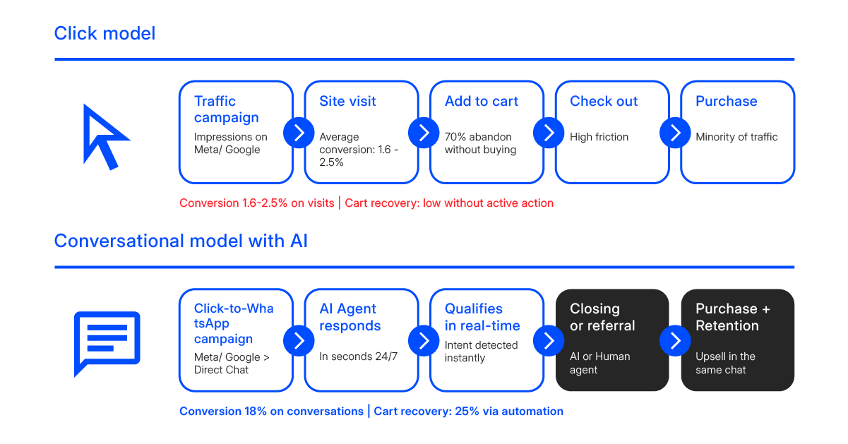 Comparación funnel de clics vs funnel conversacional con IA: de impresiones y CTR a tokens, intención y revenue por chat ChatCenter