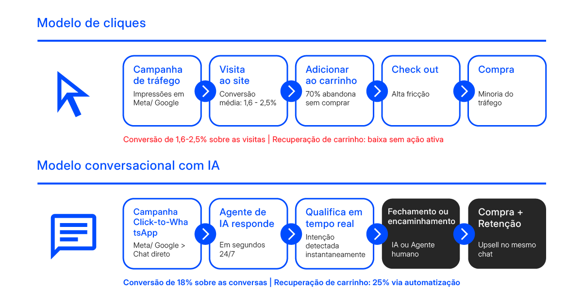 Comparación funnel de clics vs funnel conversacional con IA: de impresiones y CTR a tokens, intención y revenue por chat ChatCenter