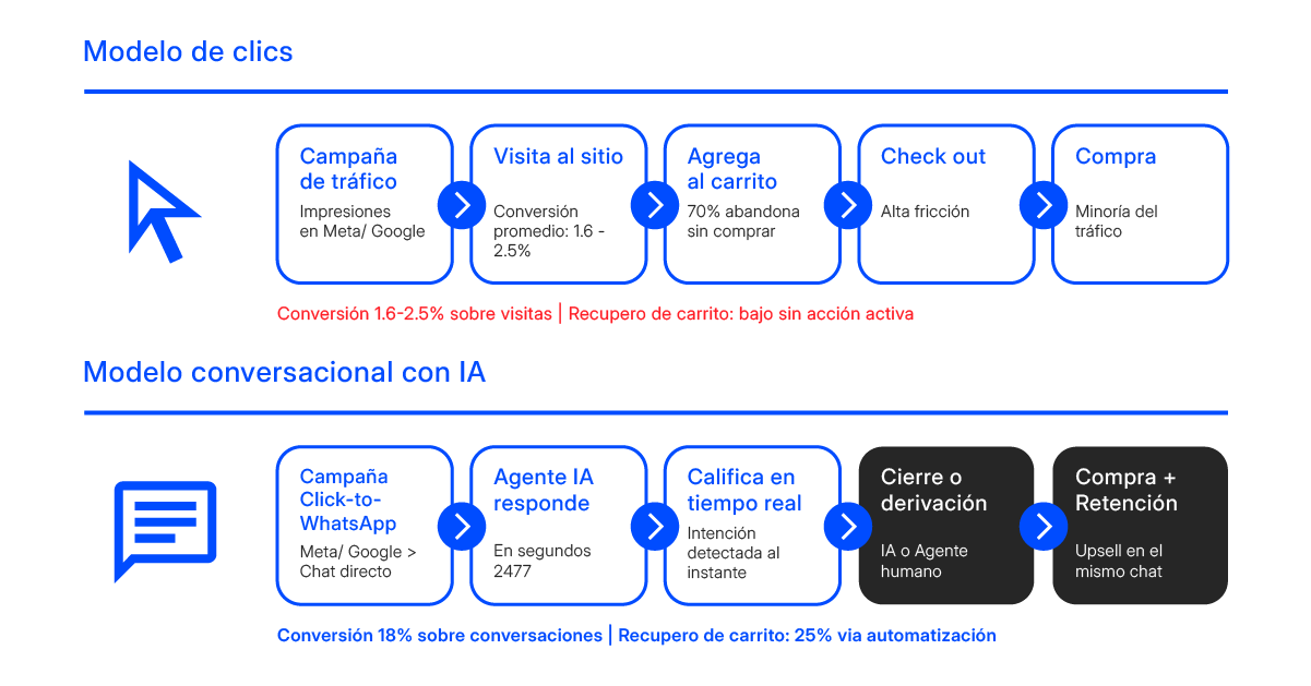 Comparación funnel de clics vs funnel conversacional con IA: de impresiones y CTR a tokens, intención y revenue por chat ChatCenter