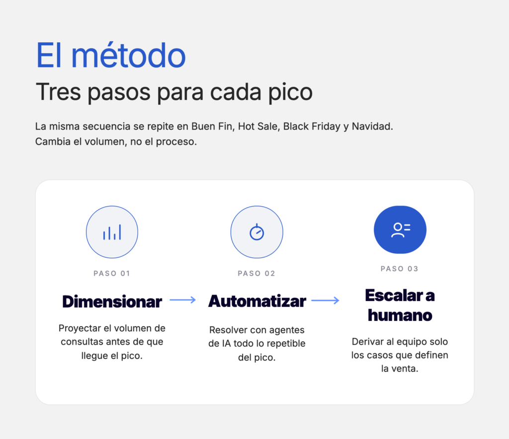 Pasos para automatizar el canal de WhatsApp antes de los picos de venta del semestre