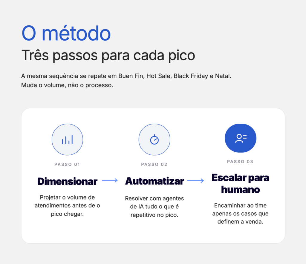 Passos para automatizar o canal de WhatsApp antes dos picos de venda do semestre