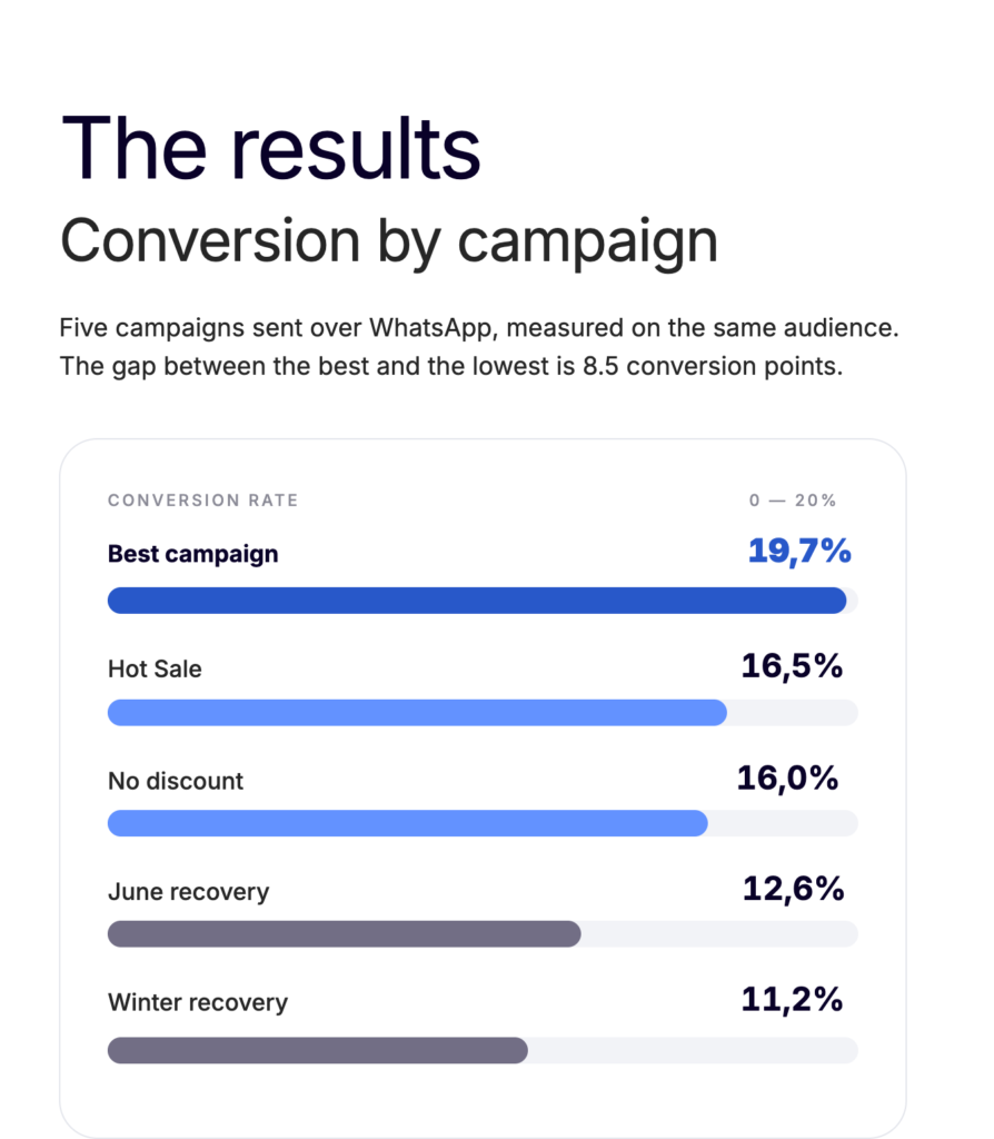 Conversion rate by WhatsApp campaign for an apparel store, including abandoned cart
