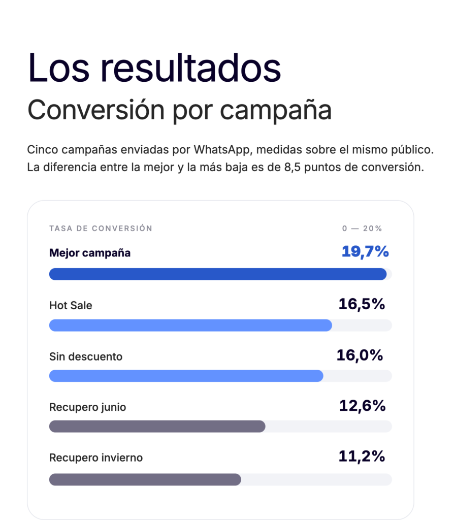 Tasa de conversión por campaña de WhatsApp de una tienda de indumentaria, incluyendo recupero de carrito abandonado