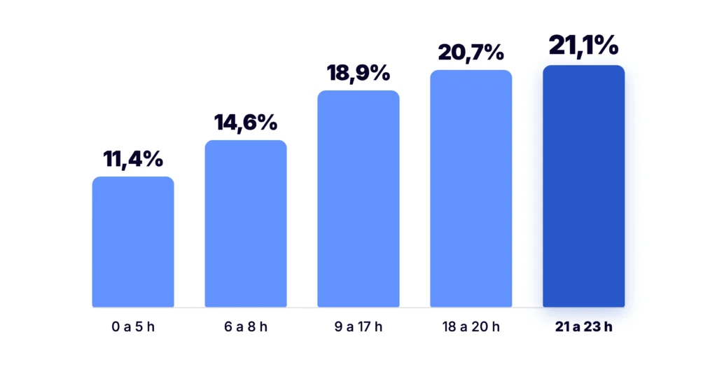 Gráfico de conversión por franja horaria en WhatsApp: de 11,4% entre las 0 y las 5 h a 21,1% entre las 21 y las 23 h