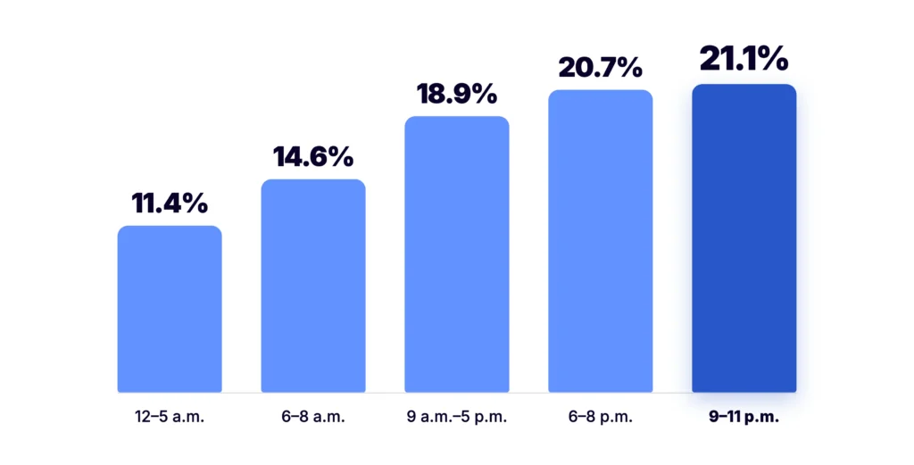 Chart of WhatsApp conversion by time slot: from 11.4% between 12 a.m. and 5 a.m. to 21.1% between 9 p.m. and 11 p.m